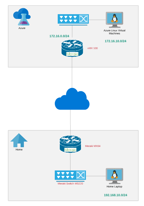 cisco meraki vpn client setup